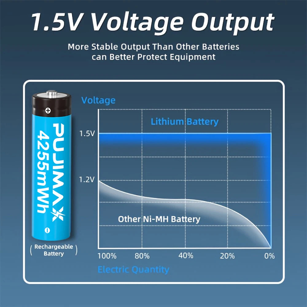 PUJIMAX Rechargeable Lithium Battery AA 4255mWh/AAA 1100mWh Batteries High Capacity 1.5V Battery for Clocks Mouse Remote Control